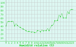 Courbe de l'humidit relative pour Ekaterinburg