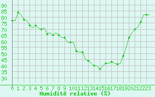 Courbe de l'humidit relative pour Frankfort (All)
