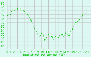 Courbe de l'humidit relative pour Luxembourg (Lux)