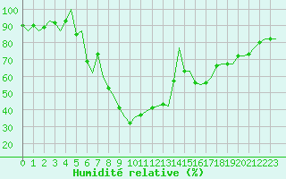 Courbe de l'humidit relative pour Bueckeburg