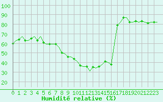 Courbe de l'humidit relative pour Maastricht / Zuid Limburg (PB)