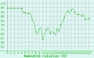 Courbe de l'humidit relative pour Kristiansund / Kvernberget