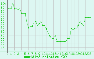Courbe de l'humidit relative pour Milan (It)