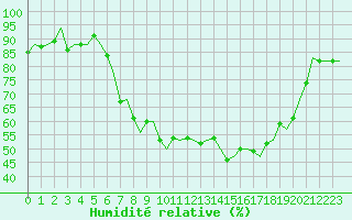 Courbe de l'humidit relative pour Oostende (Be)
