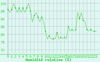 Courbe de l'humidit relative pour Frankfort (All)