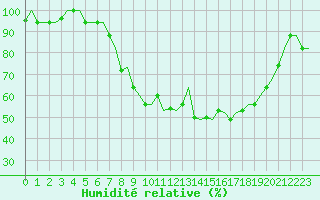 Courbe de l'humidit relative pour Kalamata Airport