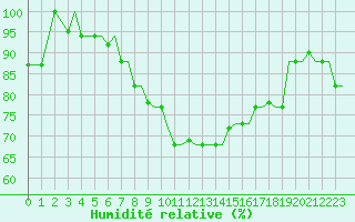 Courbe de l'humidit relative pour Alexandroupoli Airport