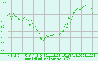 Courbe de l'humidit relative pour Alicante / El Altet