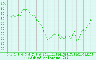 Courbe de l'humidit relative pour Groningen Airport Eelde