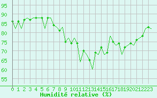 Courbe de l'humidit relative pour Oostende (Be)