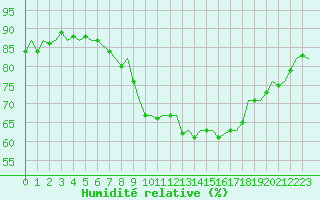 Courbe de l'humidit relative pour Beauvechain (Be)