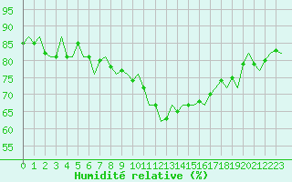 Courbe de l'humidit relative pour Noervenich
