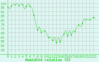 Courbe de l'humidit relative pour Gerona (Esp)