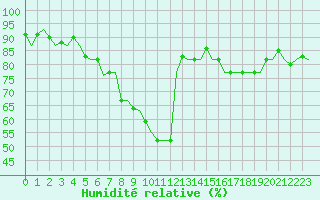 Courbe de l'humidit relative pour Eindhoven (PB)