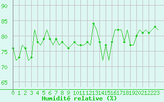 Courbe de l'humidit relative pour Platforme D15-fa-1 Sea