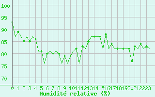 Courbe de l'humidit relative pour London / Heathrow (UK)