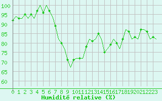 Courbe de l'humidit relative pour Eindhoven (PB)