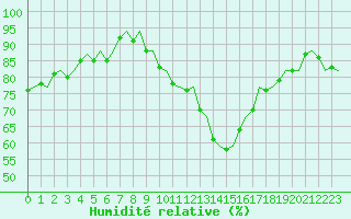 Courbe de l'humidit relative pour Vlissingen