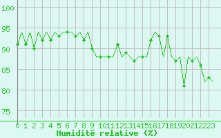 Courbe de l'humidit relative pour Platforme D15-fa-1 Sea