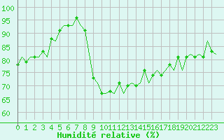 Courbe de l'humidit relative pour Pembrey Sands