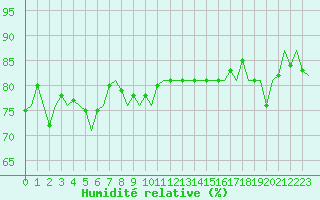 Courbe de l'humidit relative pour Platform J6-a Sea