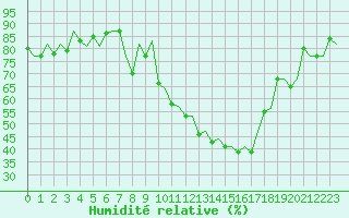 Courbe de l'humidit relative pour Logrono (Esp)