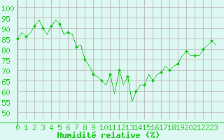 Courbe de l'humidit relative pour Dublin (Ir)