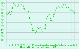 Courbe de l'humidit relative pour Pamplona (Esp)