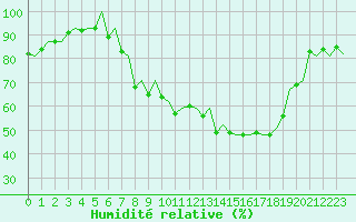 Courbe de l'humidit relative pour Pamplona (Esp)