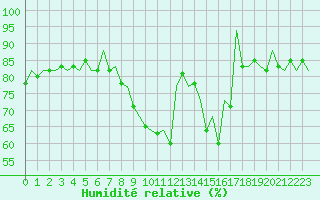 Courbe de l'humidit relative pour San Sebastian (Esp)