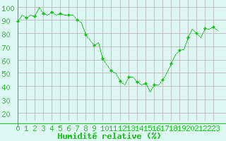 Courbe de l'humidit relative pour Pamplona (Esp)