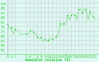 Courbe de l'humidit relative pour Santander / Parayas