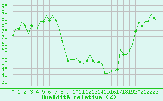 Courbe de l'humidit relative pour Pamplona (Esp)