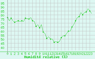 Courbe de l'humidit relative pour Pamplona (Esp)