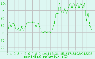 Courbe de l'humidit relative pour Frankfort (All)