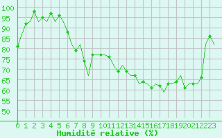 Courbe de l'humidit relative pour Oostende (Be)