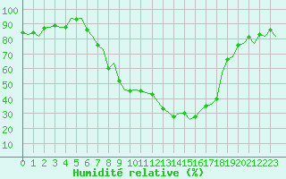 Courbe de l'humidit relative pour Pamplona (Esp)