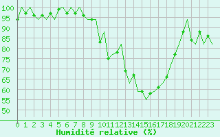 Courbe de l'humidit relative pour Dublin (Ir)