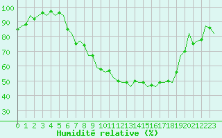 Courbe de l'humidit relative pour Saarbruecken / Ensheim