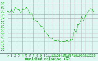 Courbe de l'humidit relative pour Genve (Sw)
