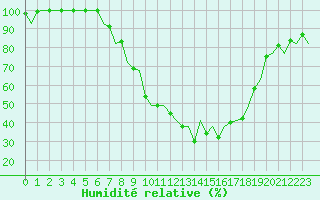 Courbe de l'humidit relative pour Burgos (Esp)