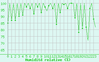 Courbe de l'humidit relative pour Lugano (Sw)