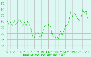 Courbe de l'humidit relative pour Stuttgart-Echterdingen