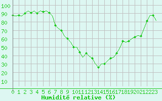 Courbe de l'humidit relative pour Ljubljana / Brnik