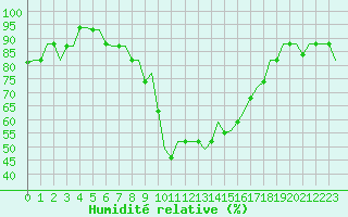 Courbe de l'humidit relative pour Oran / Es Senia