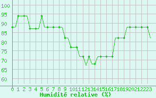 Courbe de l'humidit relative pour Paderborn / Lippstadt