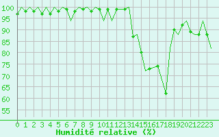 Courbe de l'humidit relative pour Jersey (UK)