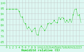 Courbe de l'humidit relative pour Stornoway