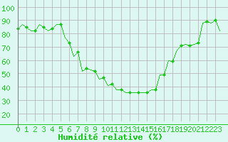 Courbe de l'humidit relative pour Kecskemet