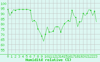 Courbe de l'humidit relative pour Bonn (All)